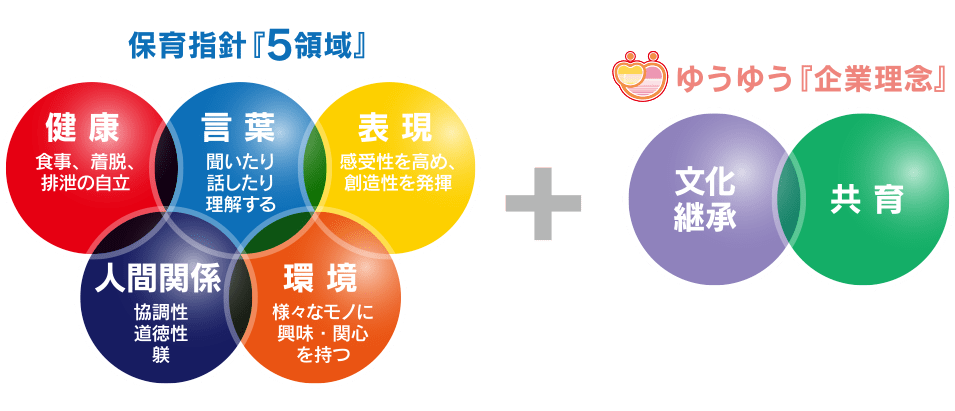 保育指針「5領域：健康、言葉、表現、人間関係、環境」、ゆうゆう「企業理念：文化継承、共育」