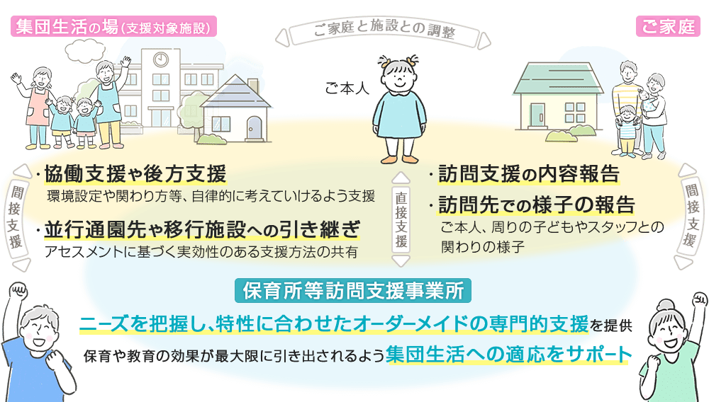 特性に合わせたオーダーメイドの専門的支援を提供し、集団生活の場で保育や教育の効果が最大限に引き出されるよう集団生活への適応をサポート
