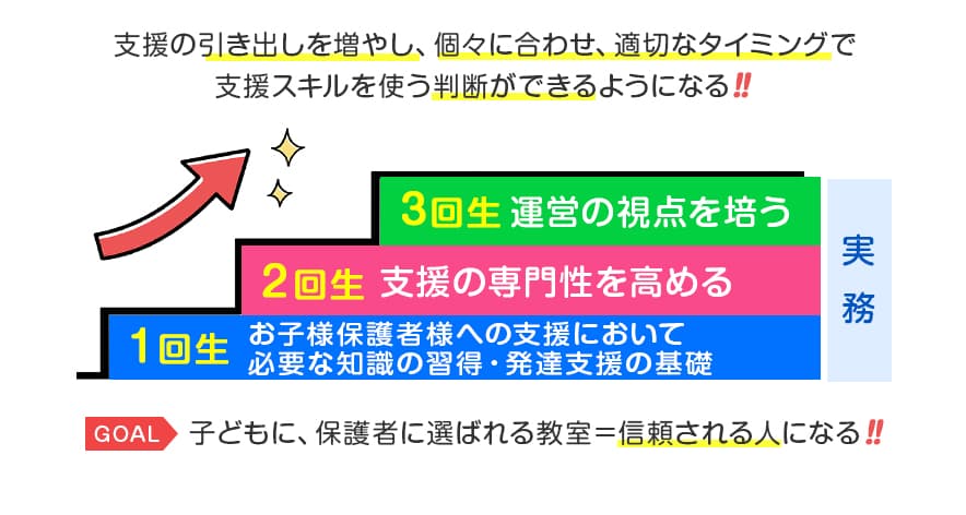支援の引き出しを増やし、個々に合わせ、適切なタイミングで
支援スキルを使う判断ができるようになる‼
