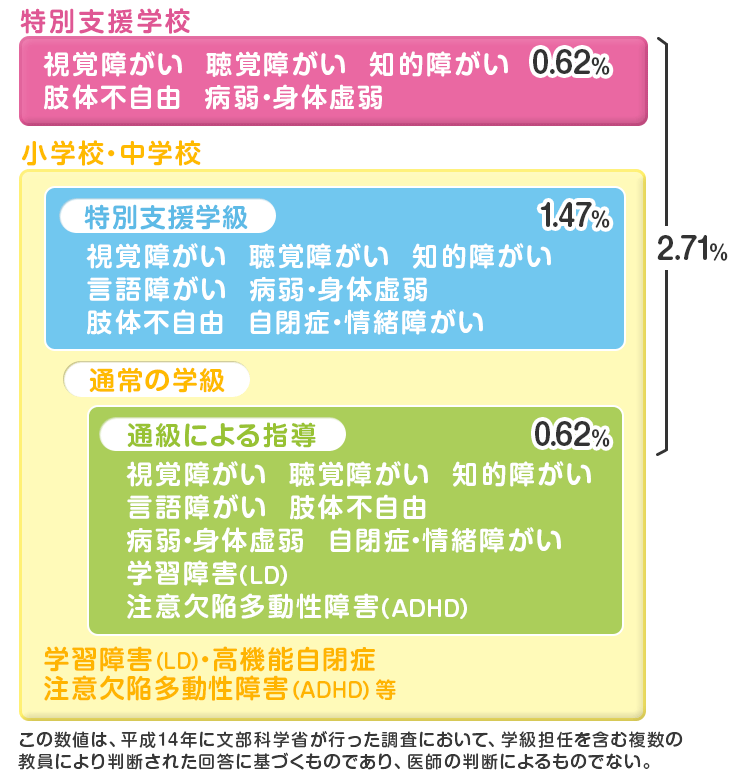 特別支援教育の見取り図